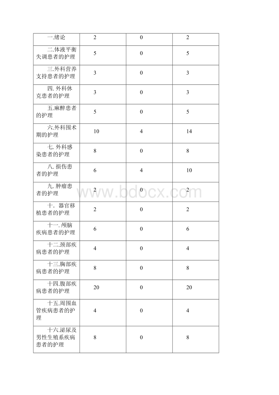 外科护理学教学大纲.docx_第2页