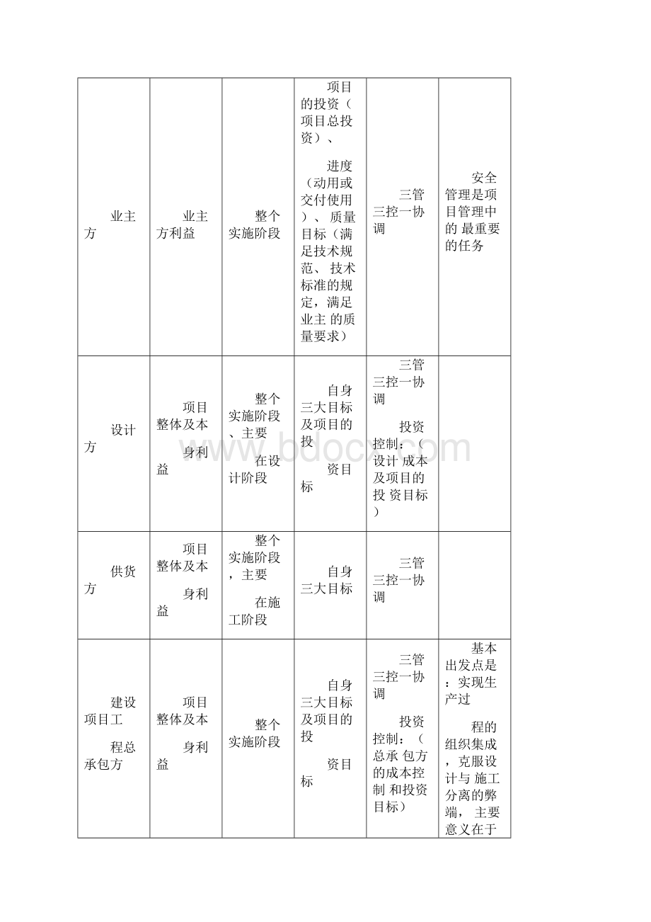 二级建造师《施工管理》复习重点总结浓缩版.docx_第3页