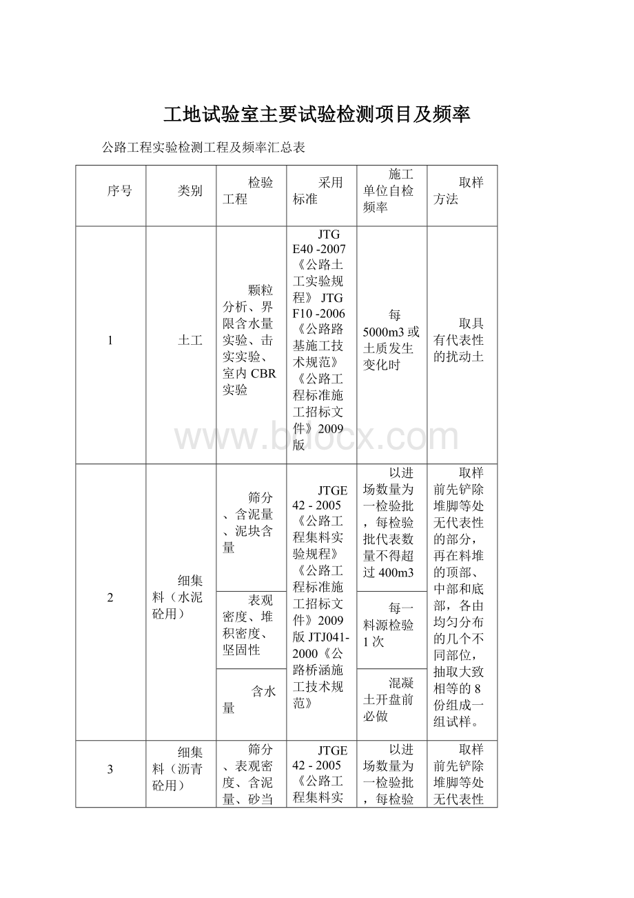 工地试验室主要试验检测项目及频率.docx_第1页