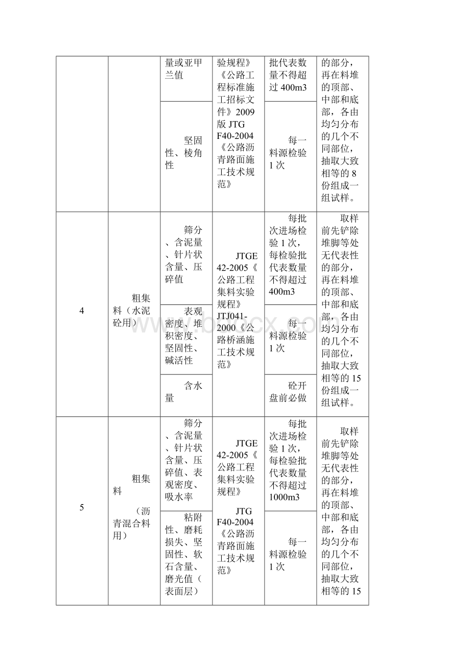 工地试验室主要试验检测项目及频率.docx_第2页