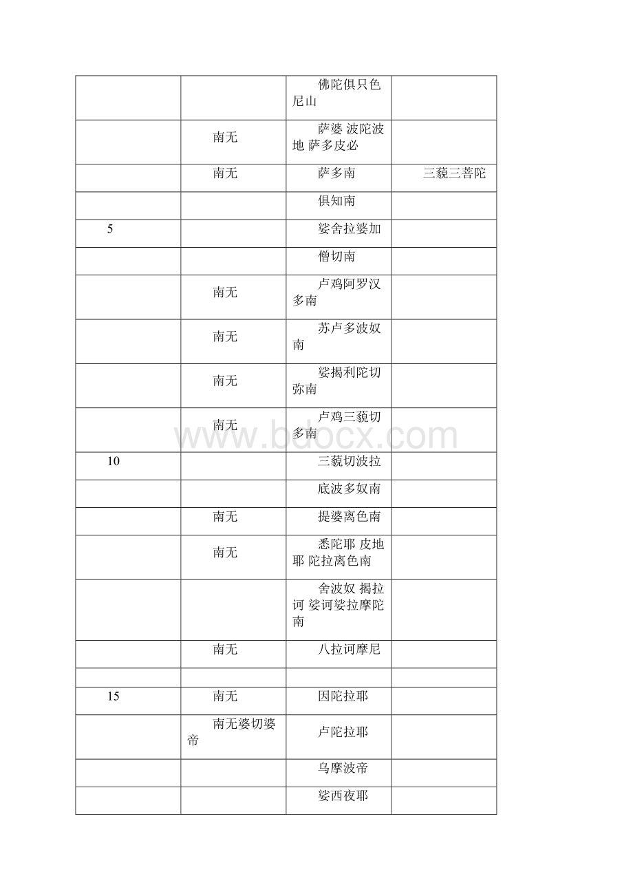 《楞严咒》简体中文易背诵版.docx_第2页