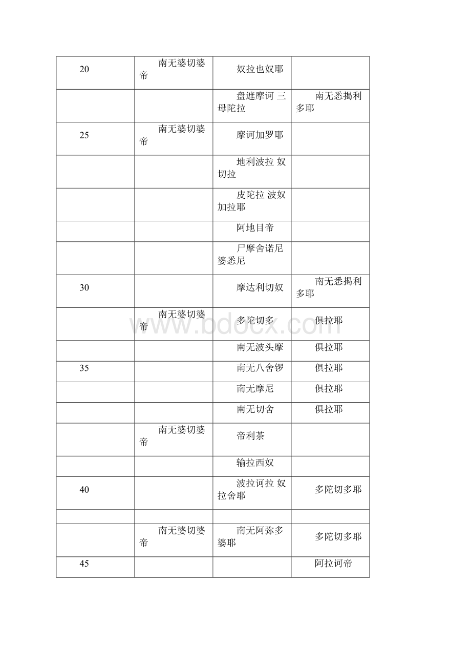 《楞严咒》简体中文易背诵版.docx_第3页