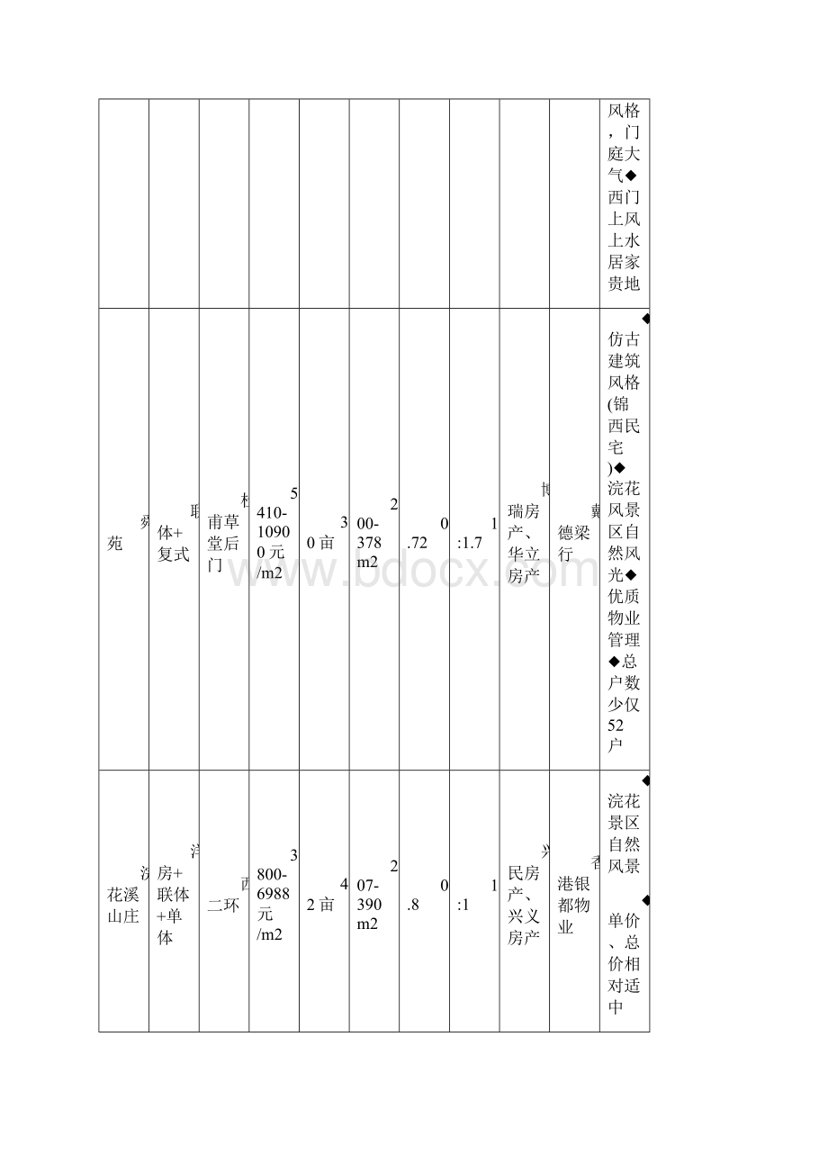 成都别墅市场再研究.docx_第3页