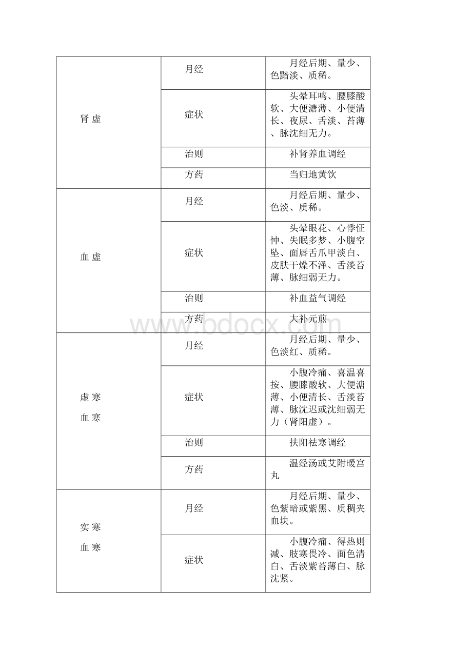 中医执业医复习精华中医妇科学整理.docx_第3页