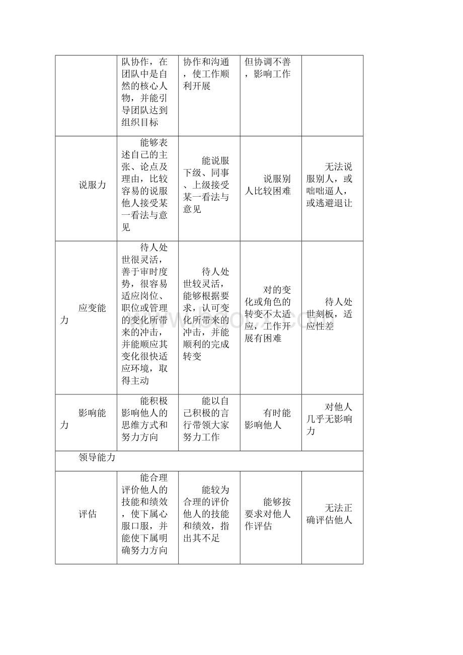 态度与部门行为考核表Word文件下载.docx_第3页