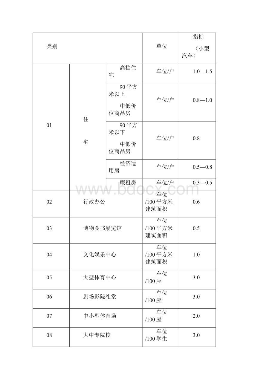 文登市城市规划管理技术规定文档格式.docx_第3页