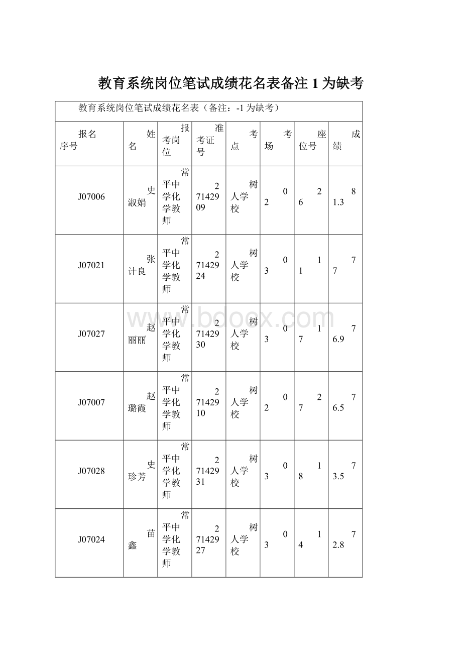 教育系统岗位笔试成绩花名表备注1为缺考.docx_第1页