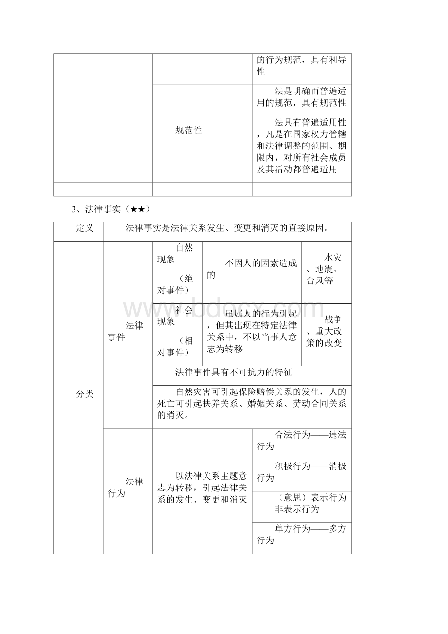 初级会计《经济法基础》复习笔记Word文档下载推荐.docx_第2页