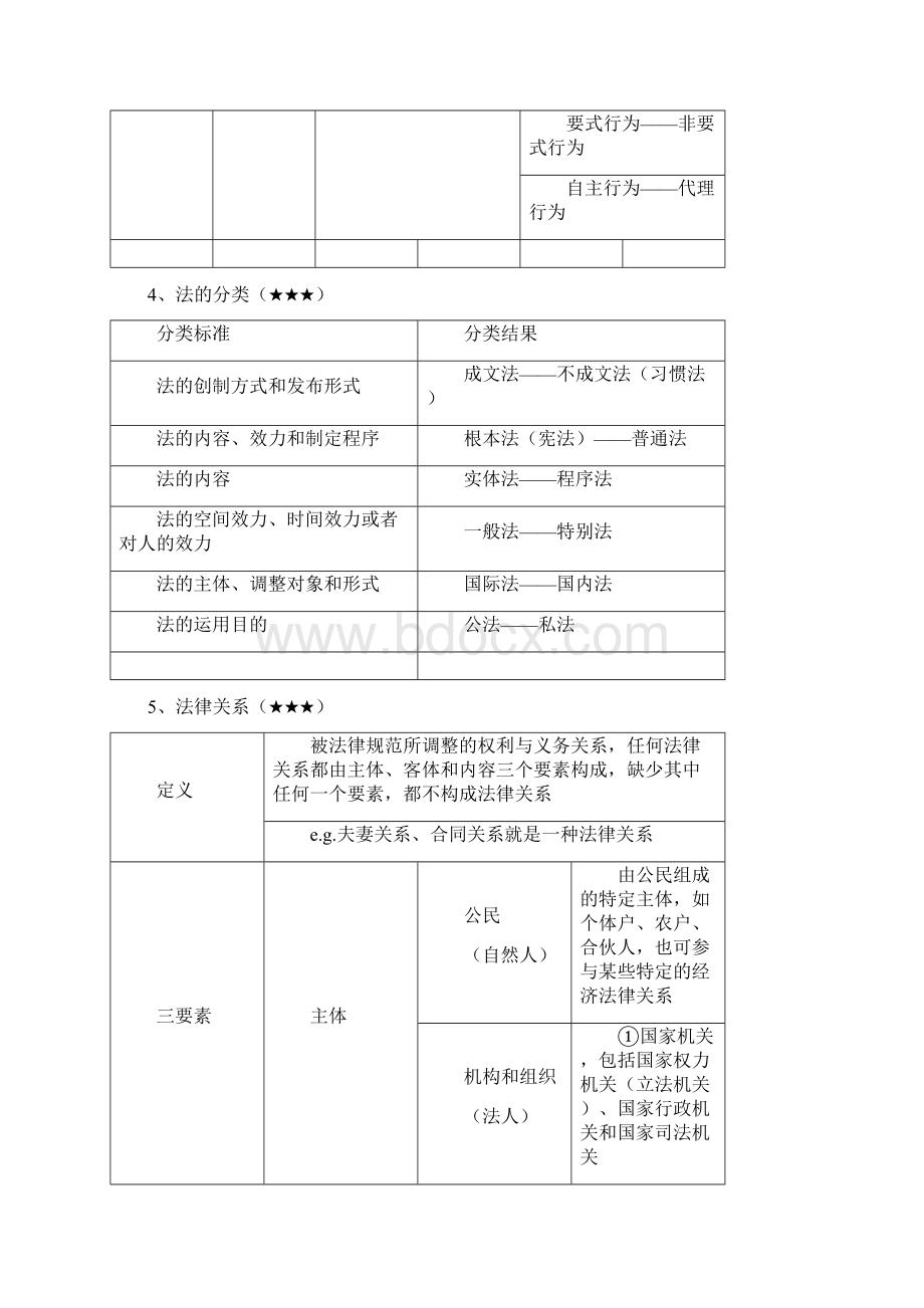 初级会计《经济法基础》复习笔记Word文档下载推荐.docx_第3页