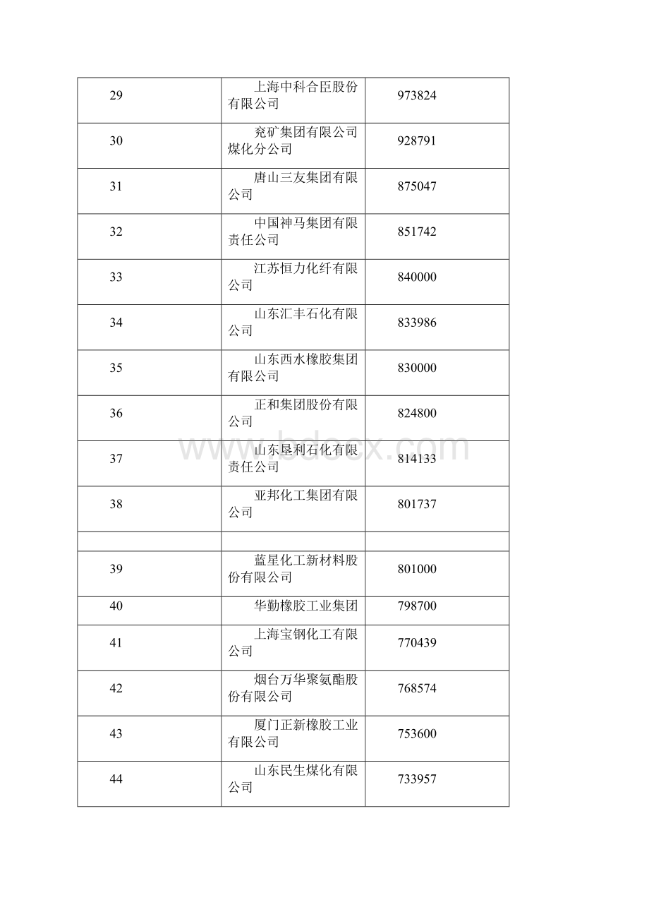 最新中国化工500强汇总.docx_第3页