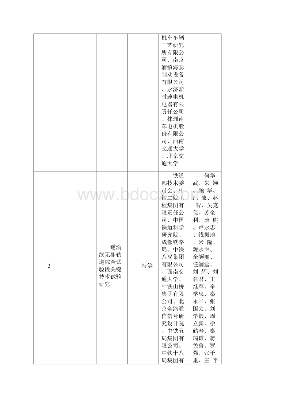 中国铁道学会科学技术奖评委会推荐获奖项目汇总表文档格式.docx_第2页