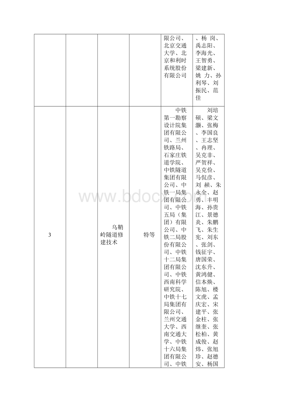 中国铁道学会科学技术奖评委会推荐获奖项目汇总表文档格式.docx_第3页