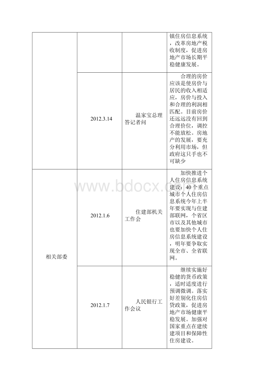 一季度房地产政策市场形势分析Word格式文档下载.docx_第2页