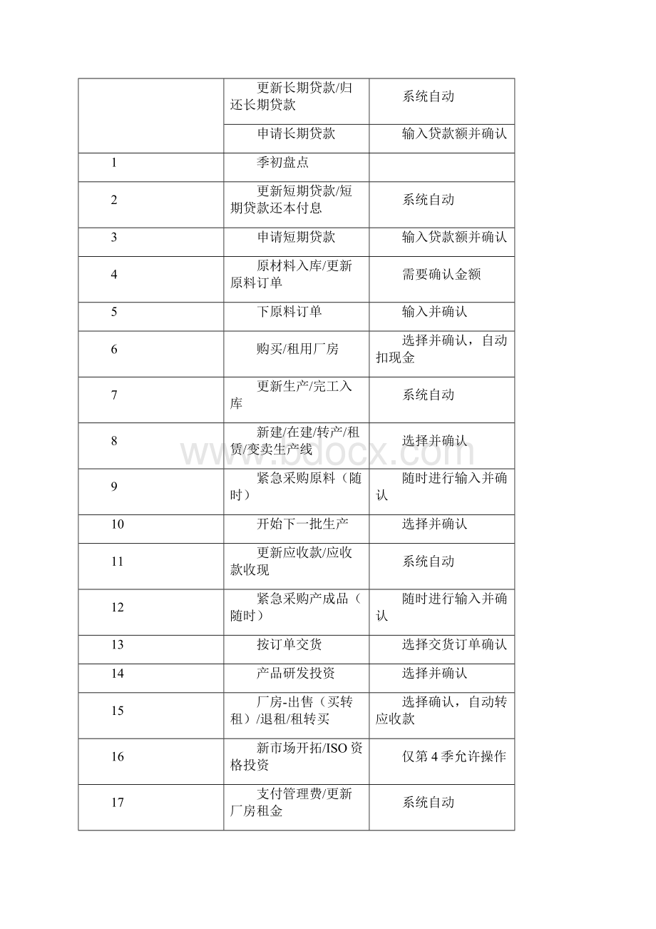 用友杯第九届全国大学生沙盘模拟经营大赛河北总决赛规则.docx_第3页