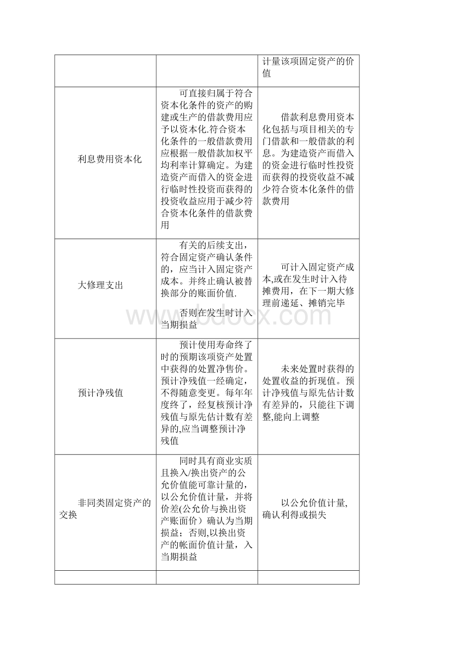 完整中美会计准则具体差异文档格式.docx_第3页