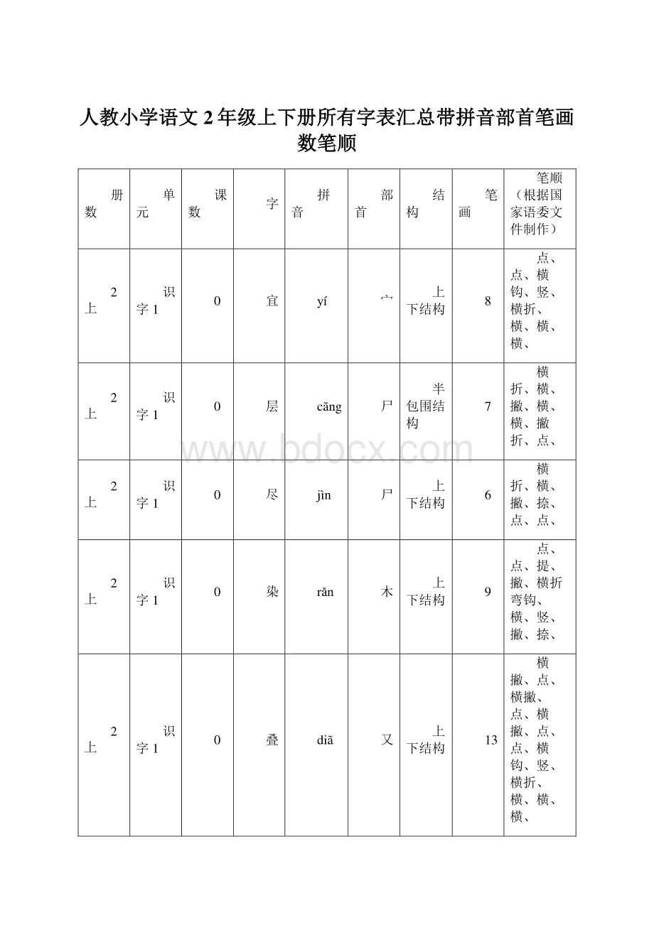 人教小学语文2年级上下册所有字表汇总带拼音部首笔画数笔顺.docx