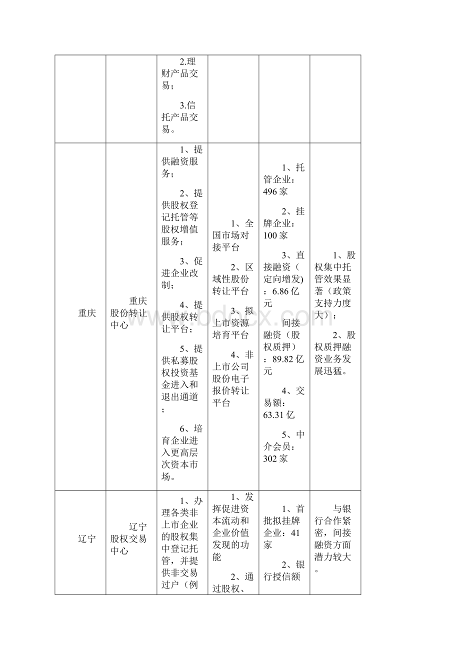 全国各地股权交易机构运营情况讲解.docx_第3页