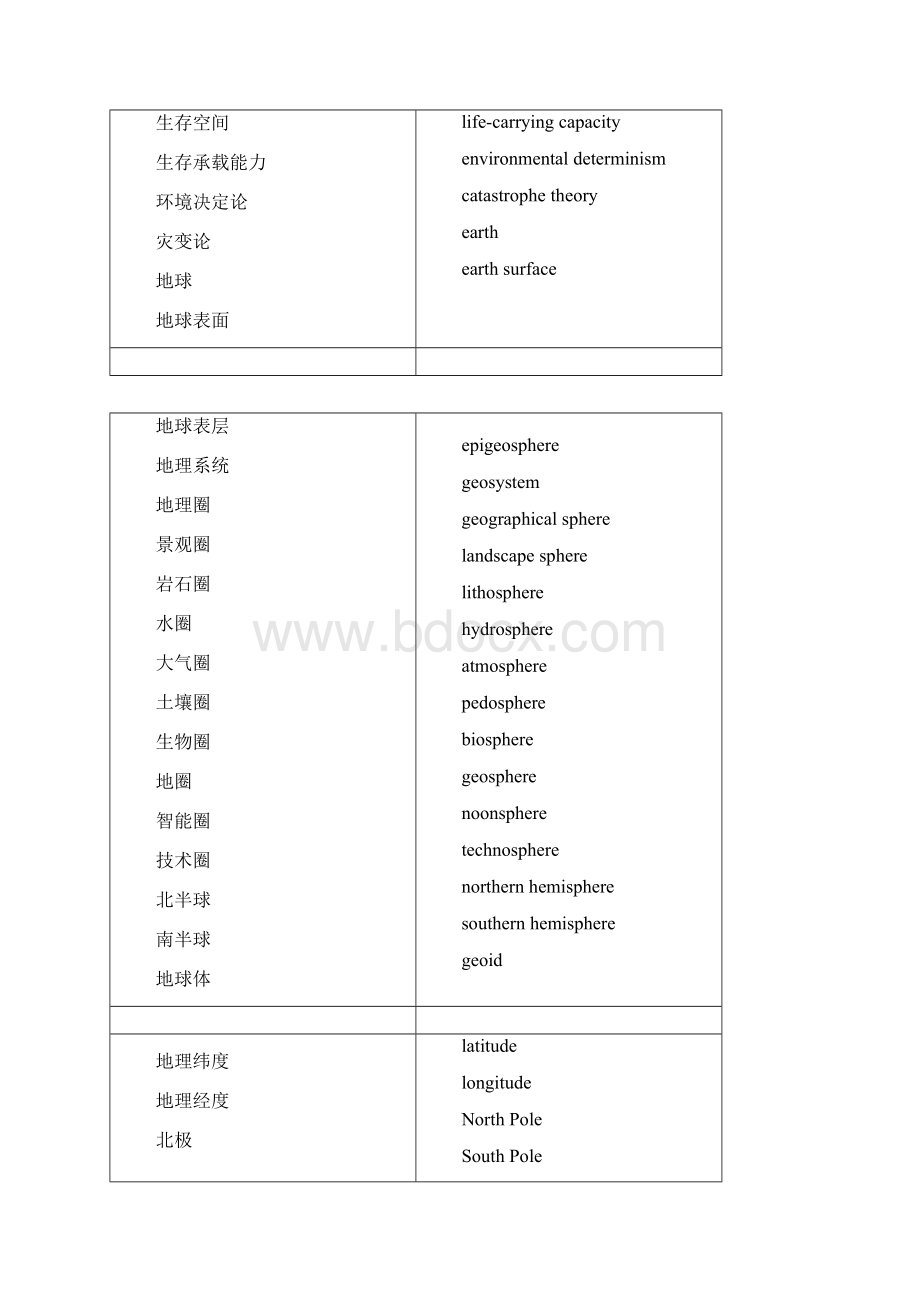 地理专业英语词汇文档格式.docx_第2页