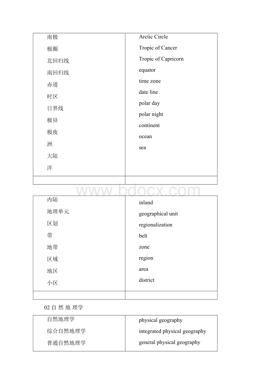 地理专业英语词汇文档格式.docx_第3页