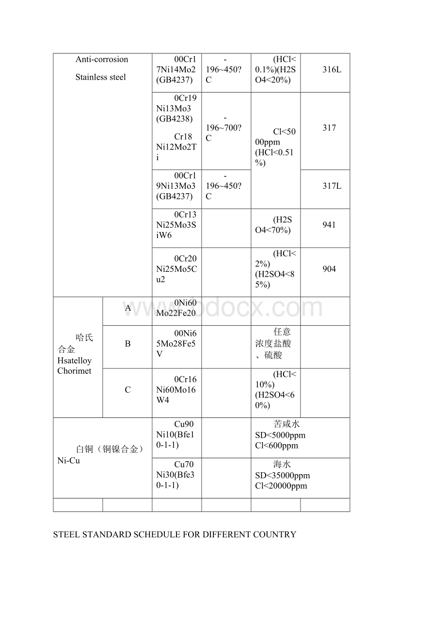 国内外常用钢钢对照表.docx_第3页