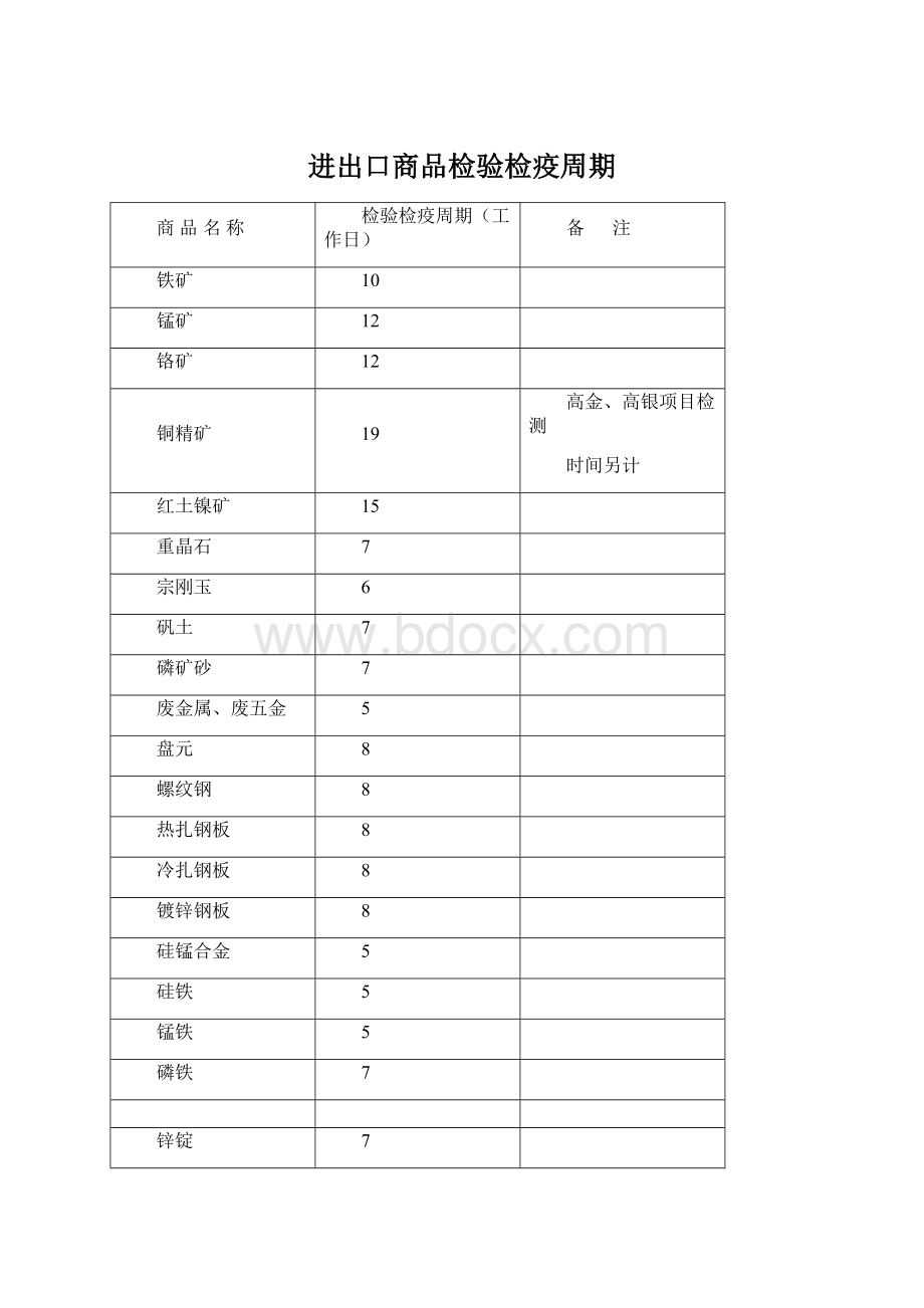 进出口商品检验检疫周期.docx_第1页