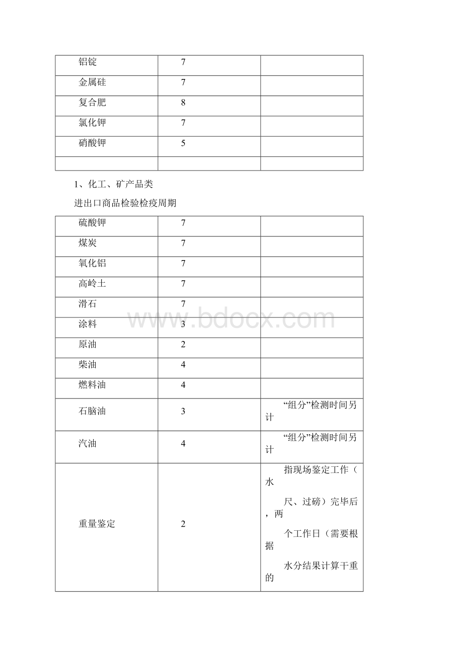 进出口商品检验检疫周期.docx_第2页