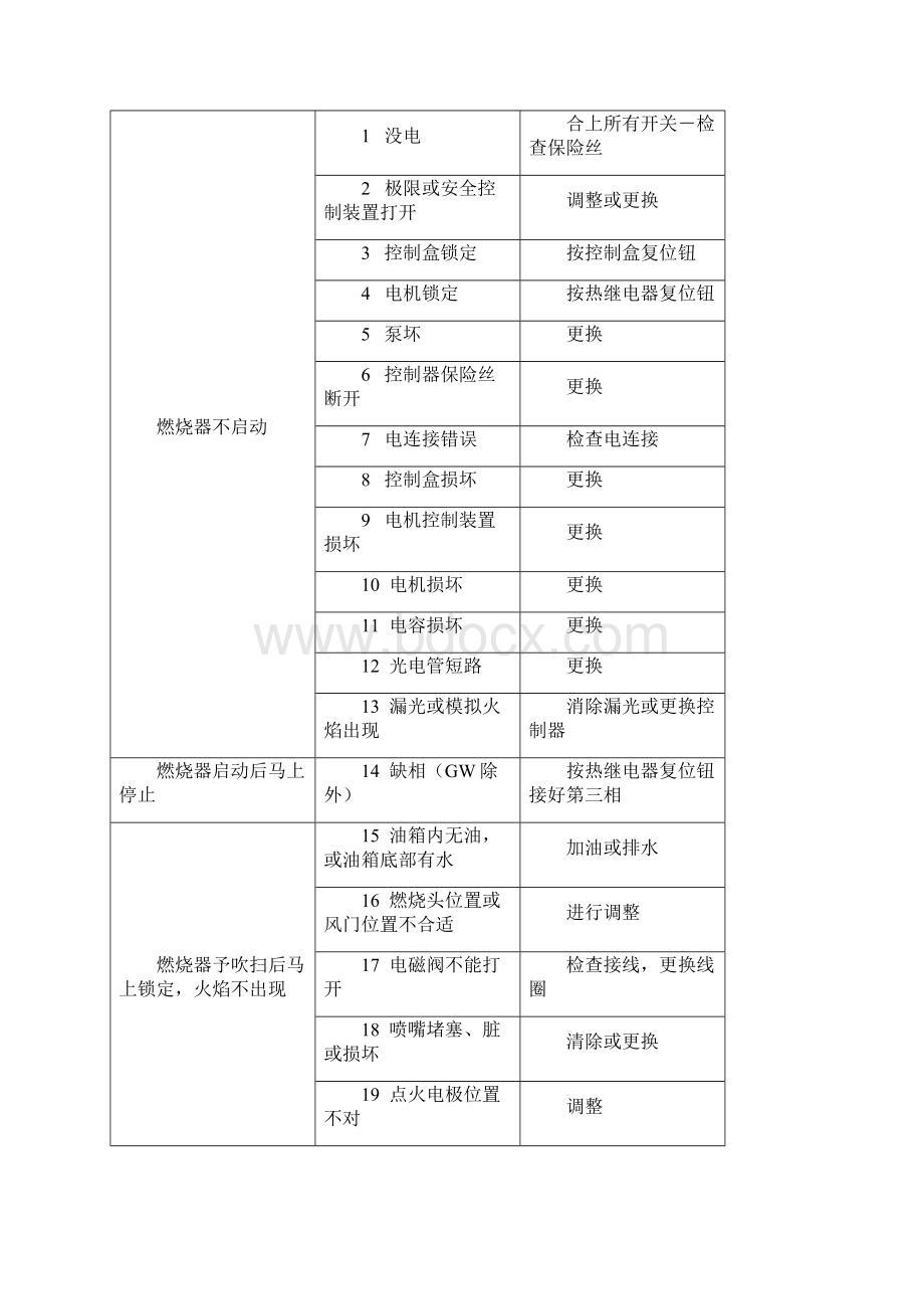 燃烧机常见故障维修教程文件Word文件下载.docx_第2页