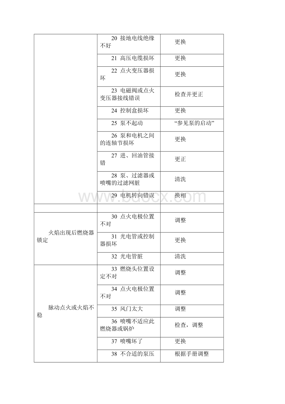 燃烧机常见故障维修教程文件Word文件下载.docx_第3页