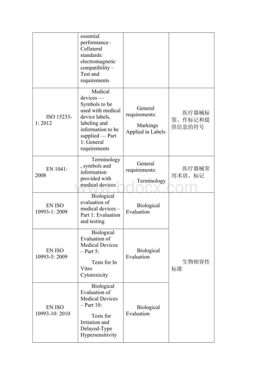 最新CE认证标准清单Word下载.docx_第2页