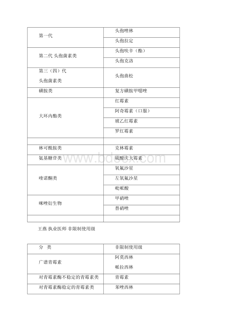 内科医务人员抗菌药物使用处方权限一览表.docx_第2页