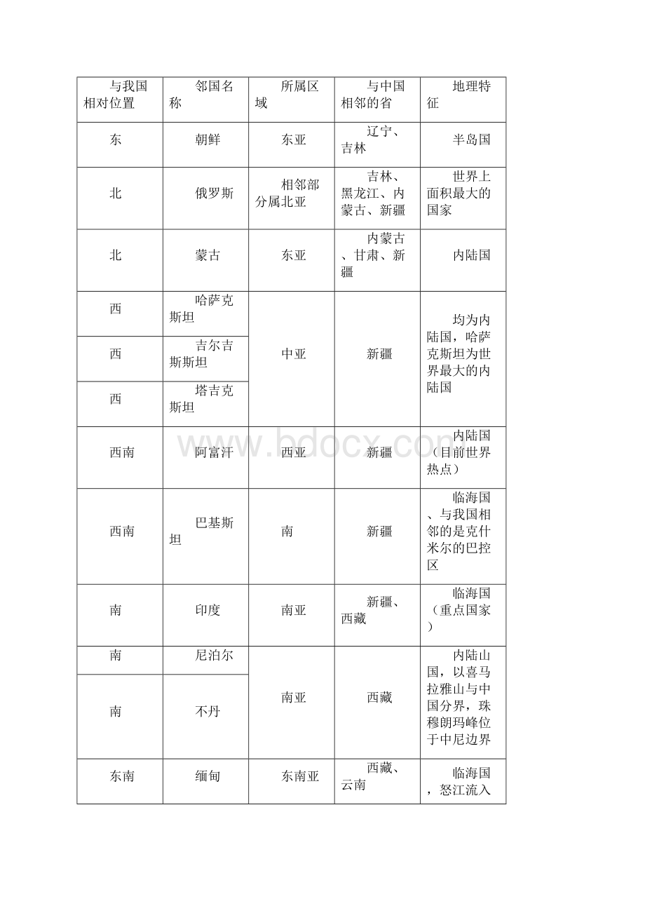 八年级上册地理复习资料.docx_第2页