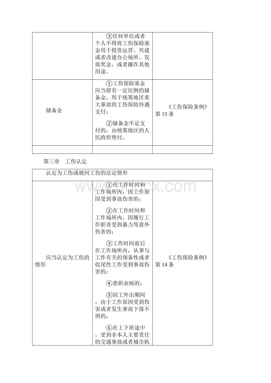 工伤保险条例 学习笔记.docx_第3页