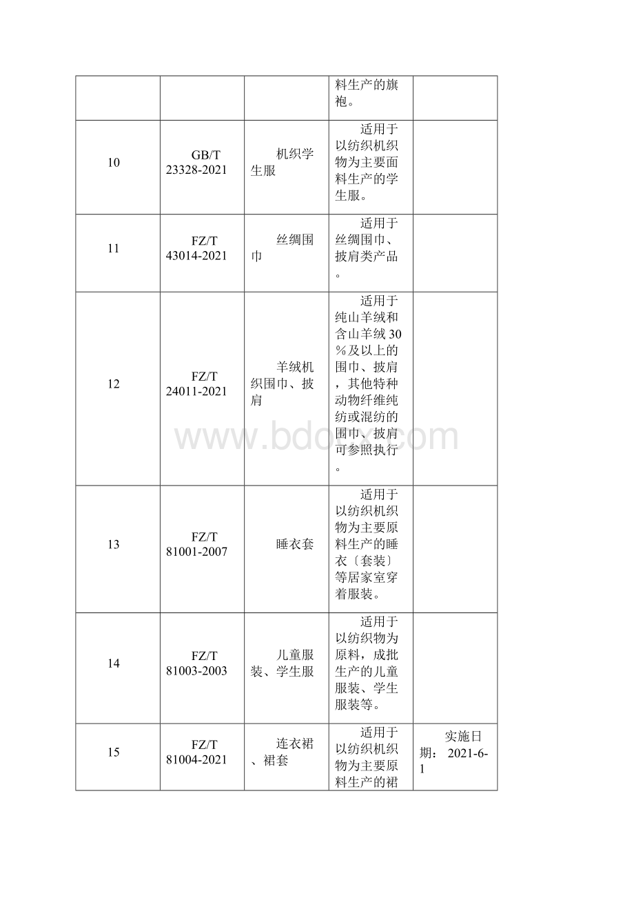 各类服装产品执行标准Word文件下载.docx_第3页