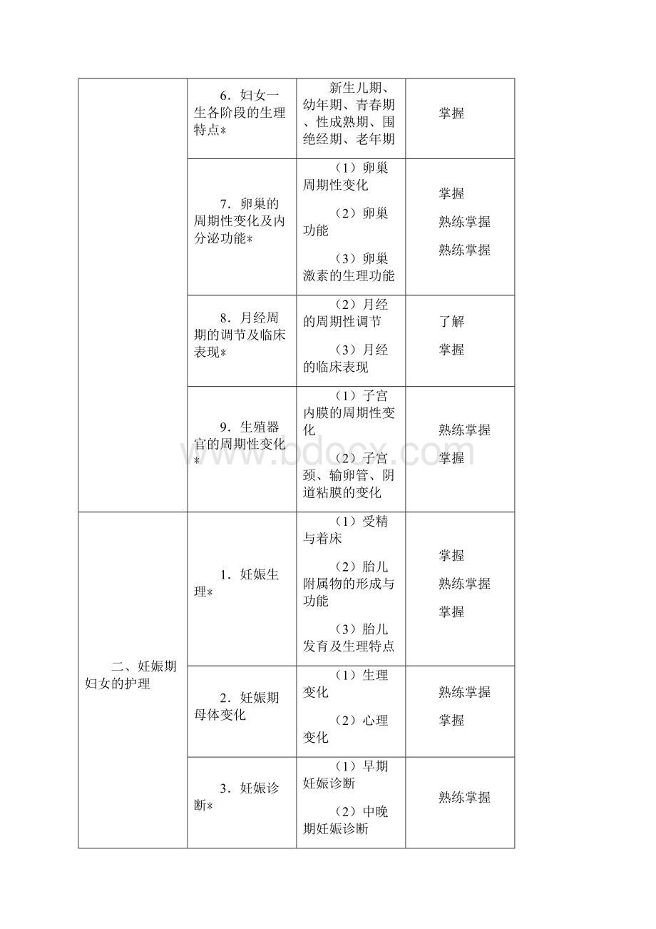 中级主管护师考试大纲妇产科护理学Word文档格式.docx_第2页