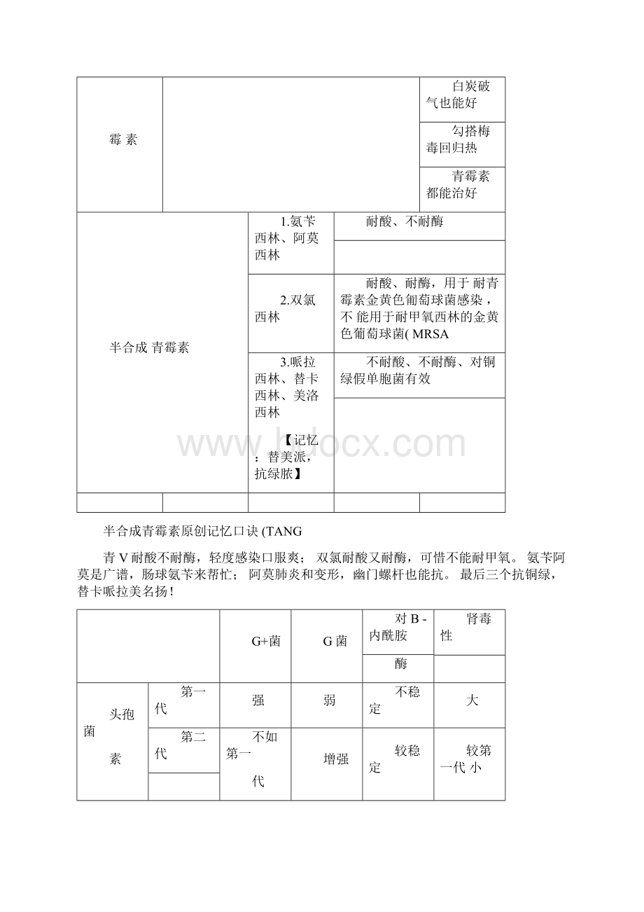 执业药师二抗生素总结汤以恒.docx_第3页