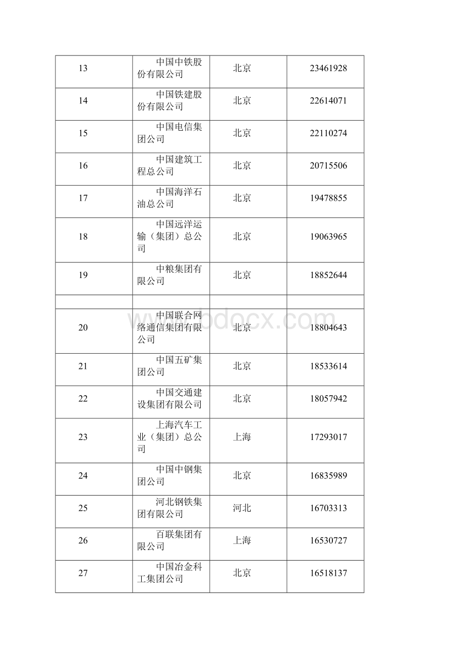 最新中国500强企业.docx_第2页