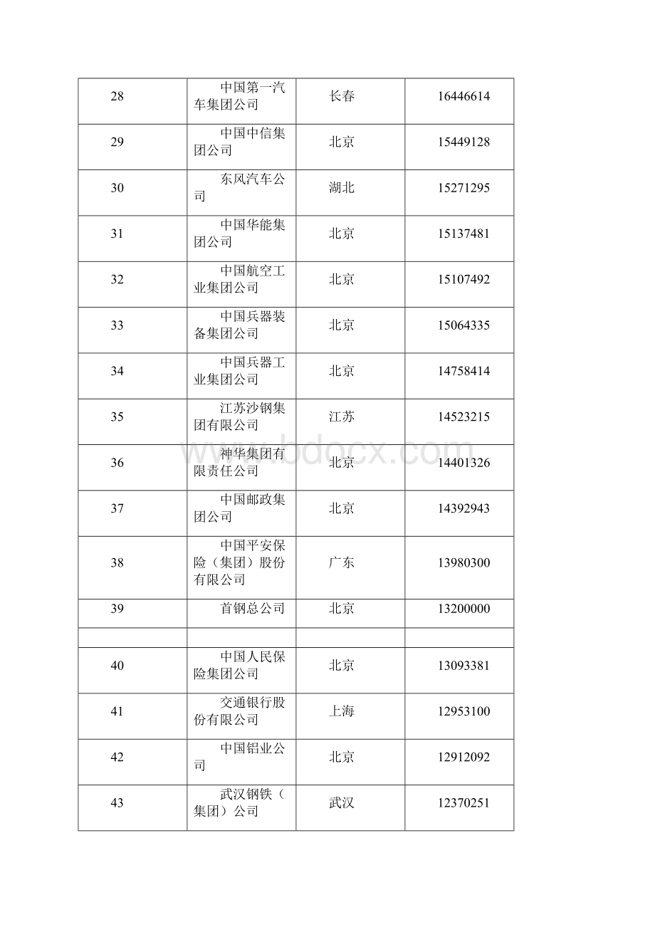 最新中国500强企业.docx_第3页