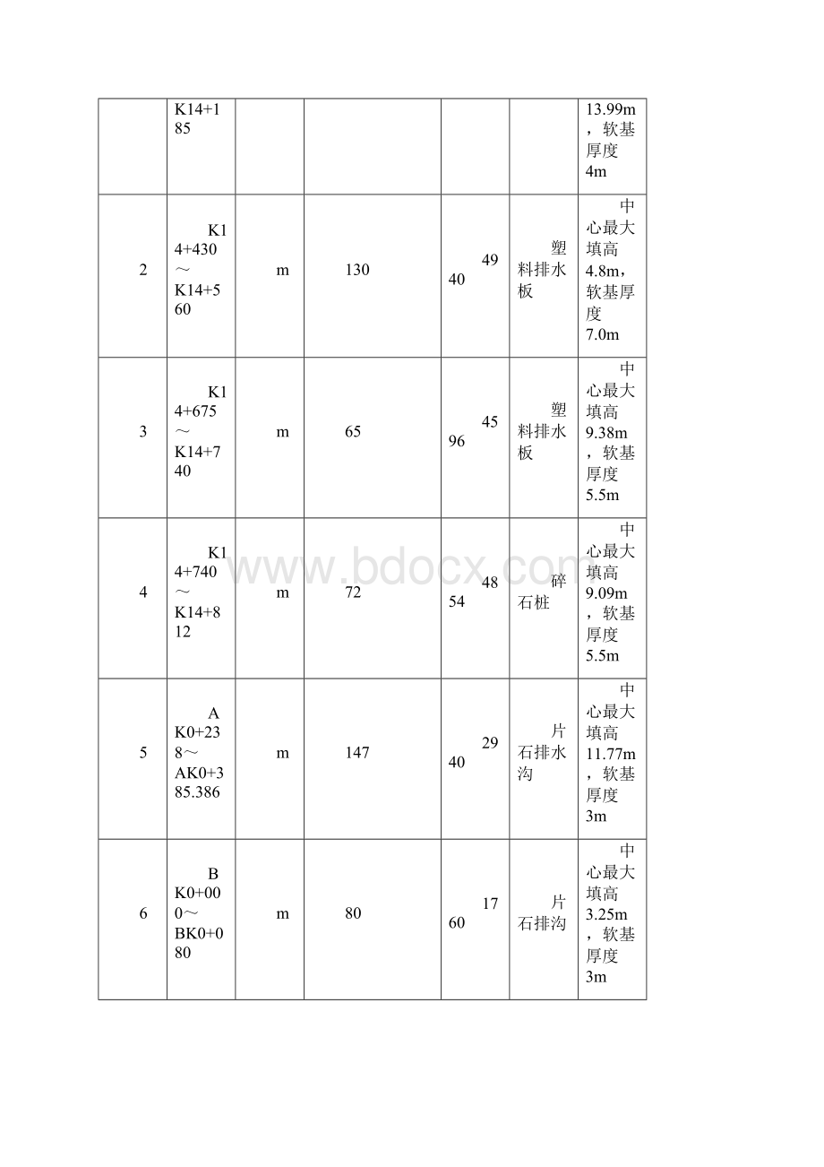 BD02标新修改软弱路基处理方案.docx_第3页