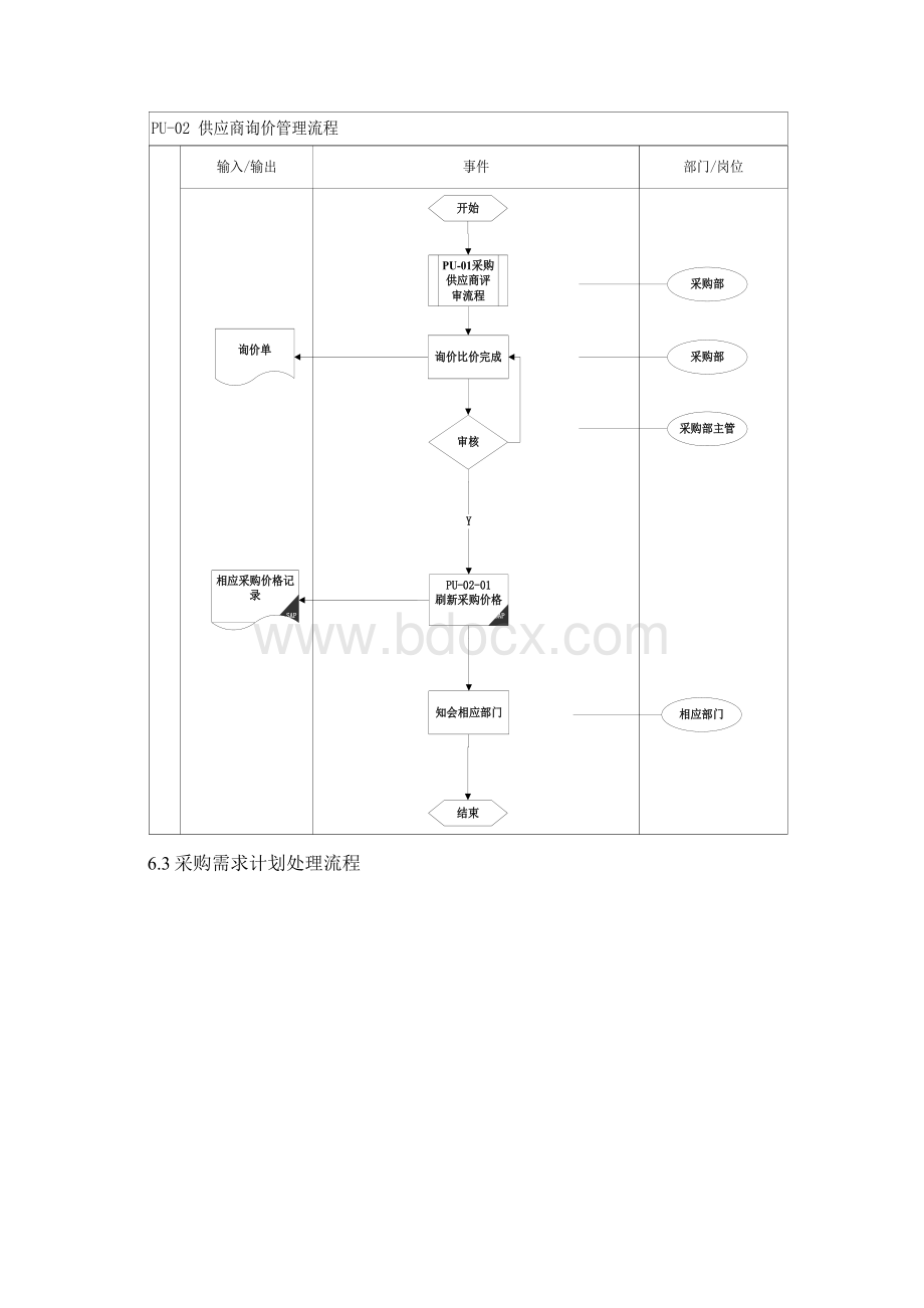 最新SAP业务流程图采购部业务流程Word格式文档下载.docx_第2页