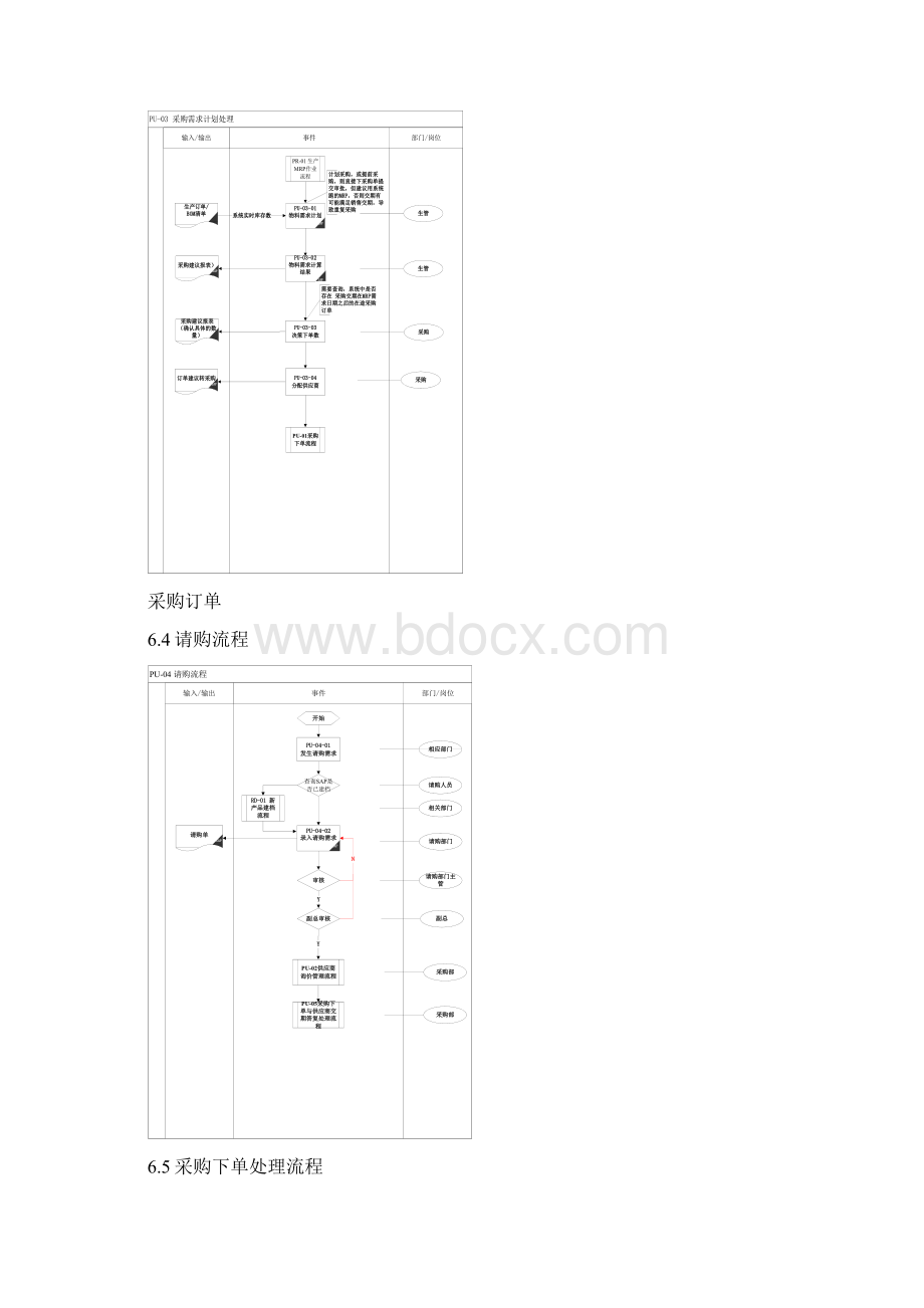 最新SAP业务流程图采购部业务流程Word格式文档下载.docx_第3页