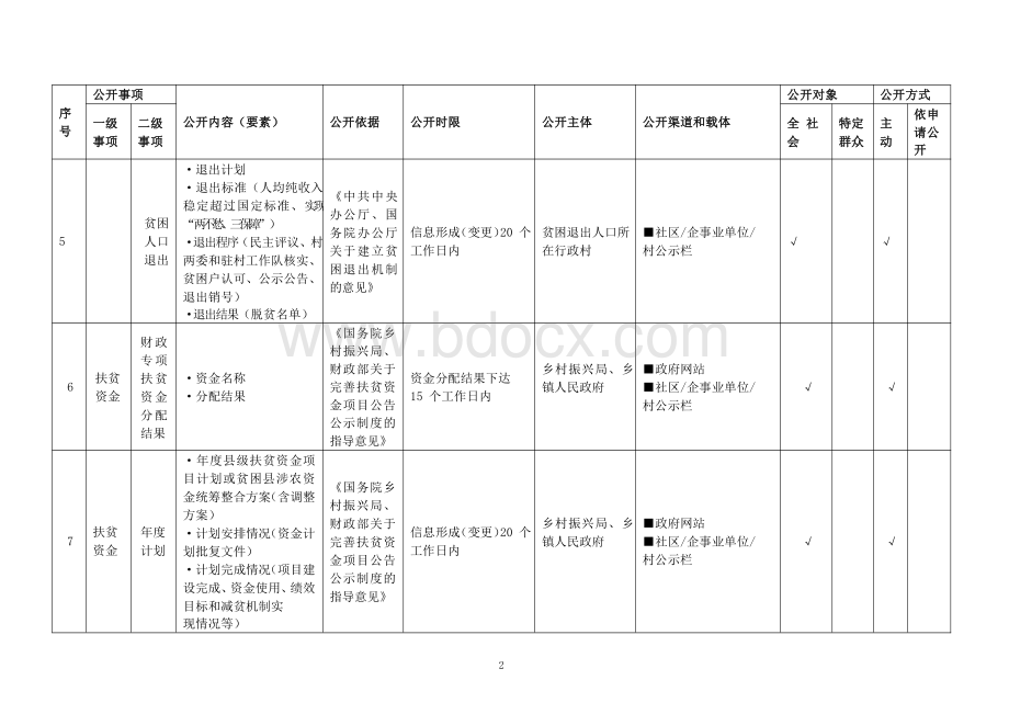 基层扶贫领域基层政务公开标准目录.pdf_第2页