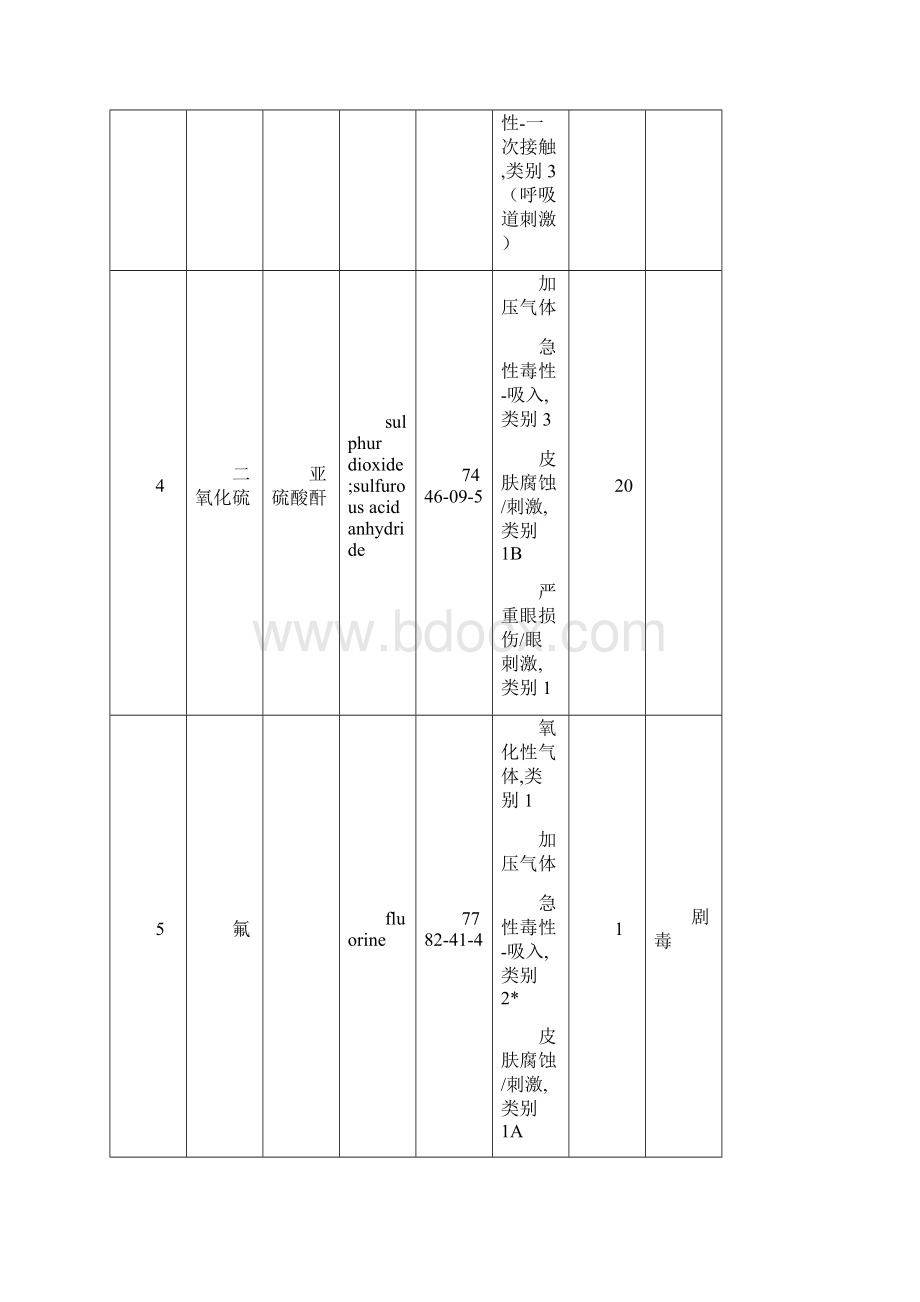 危险化学品重大危险源临界量表.docx_第3页