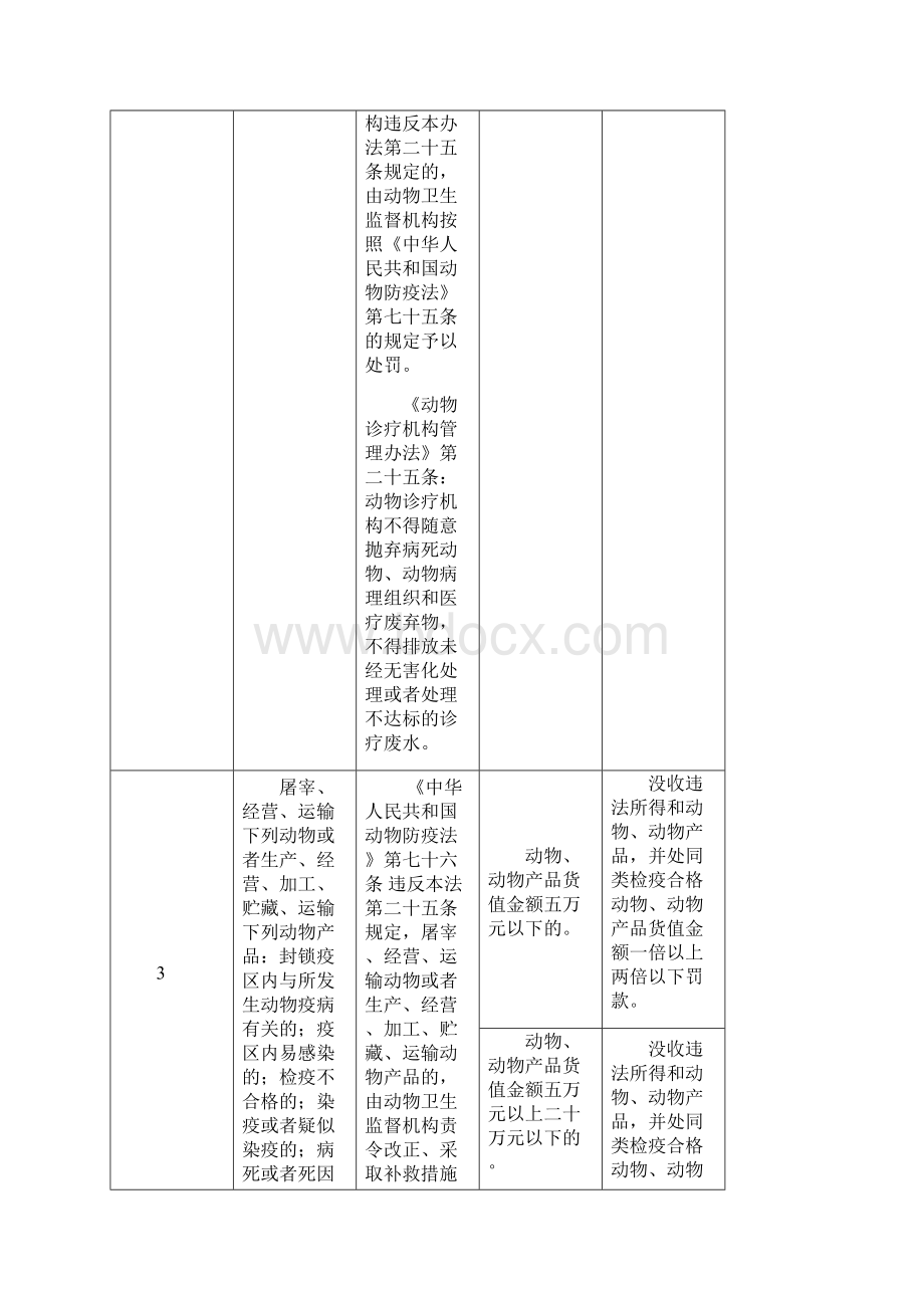 行政惩罚裁量标准动物卫生监督.docx_第3页