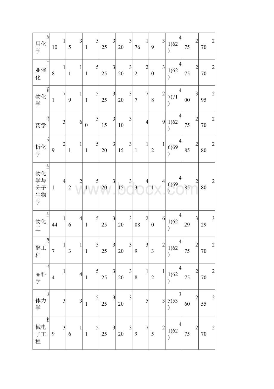 华东理工历年报录比.docx_第2页