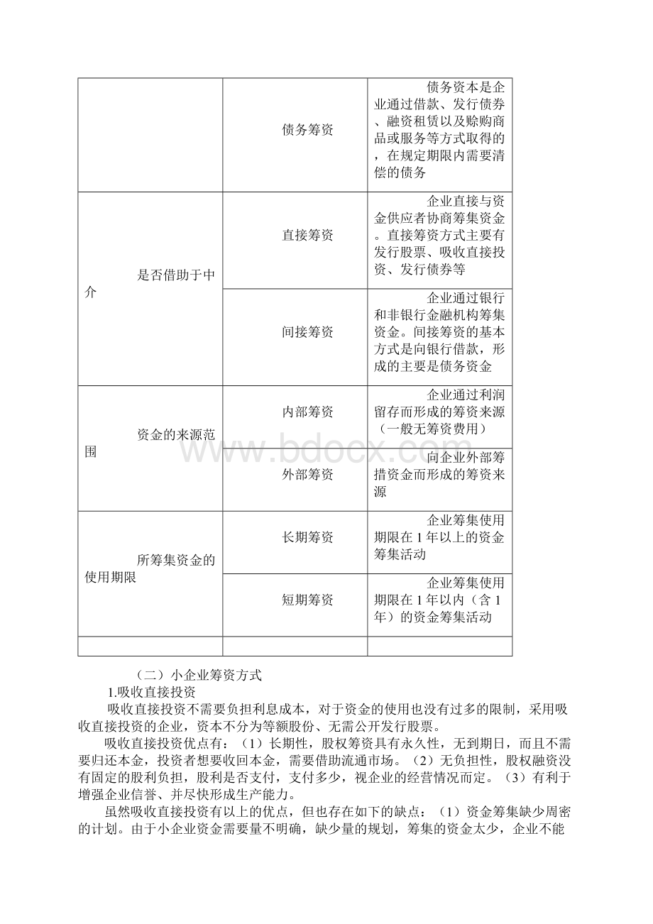 10小企业筹资管理实务.docx_第2页