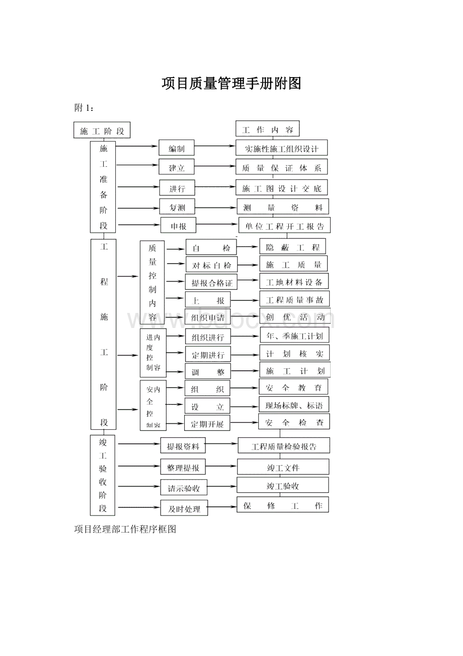 项目质量管理手册附图文档格式.docx