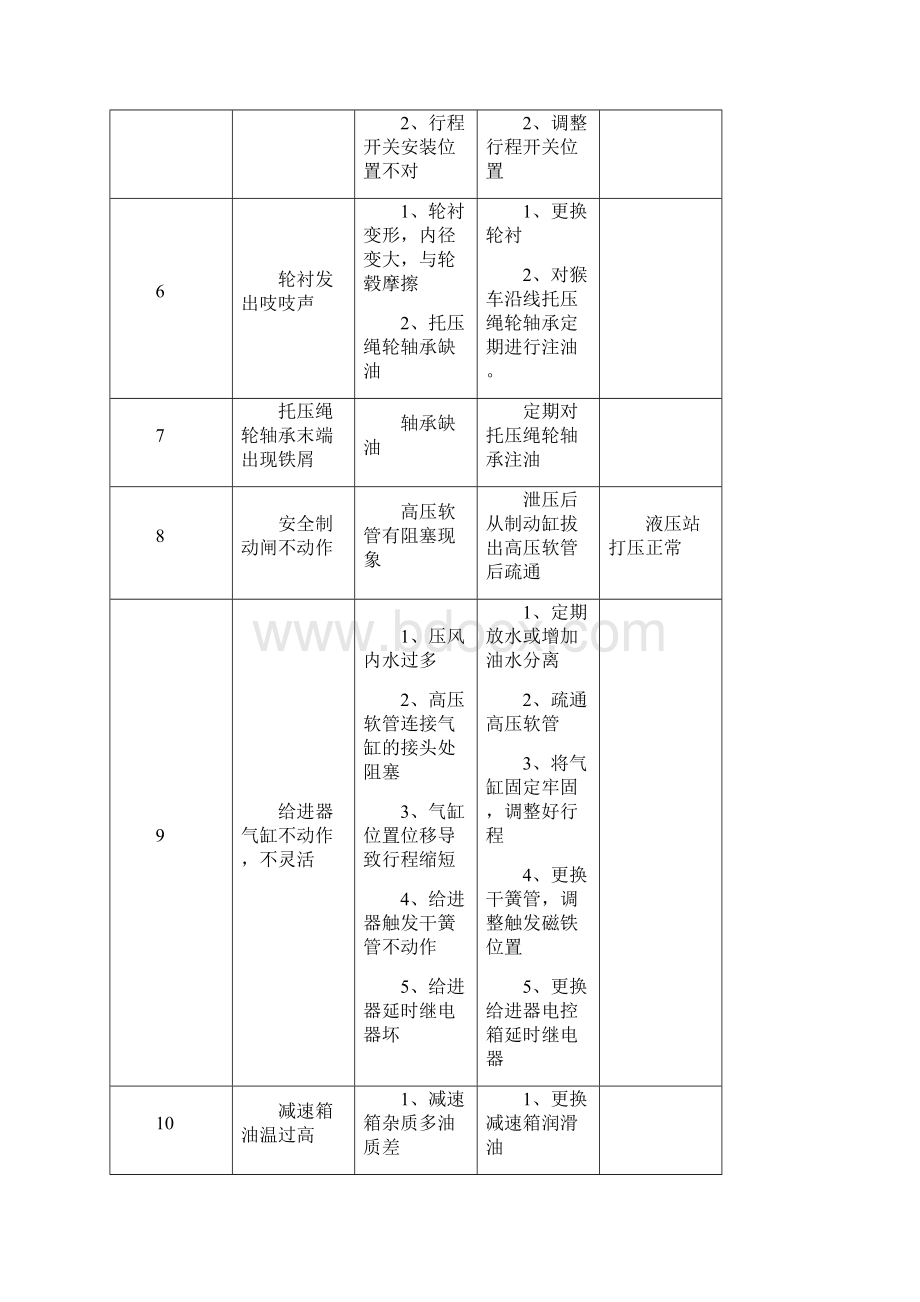 架空乘人装置猴车常见故障及处理办法附完好标准.docx_第3页