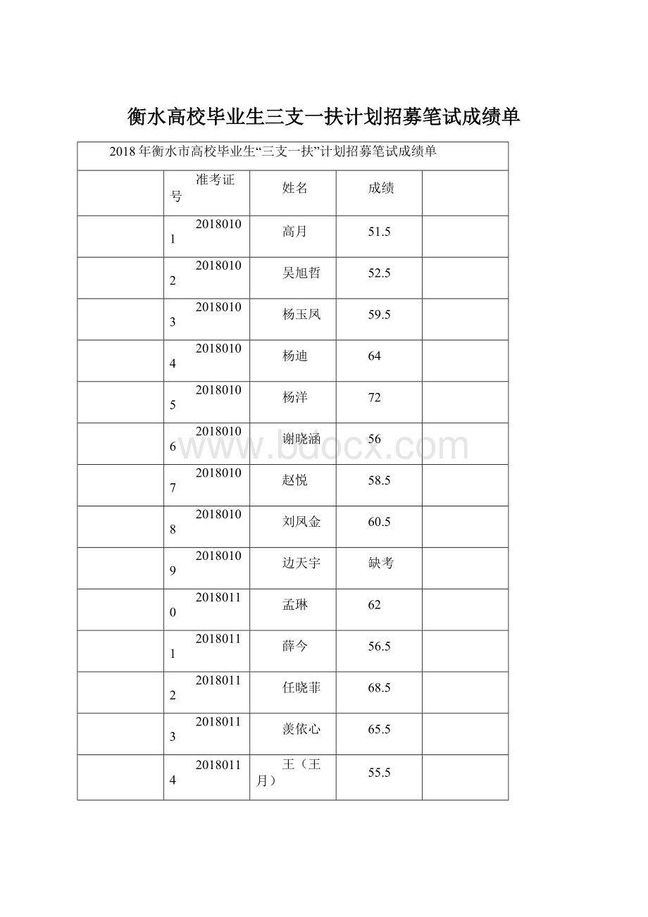 衡水高校毕业生三支一扶计划招募笔试成绩单.docx_第1页