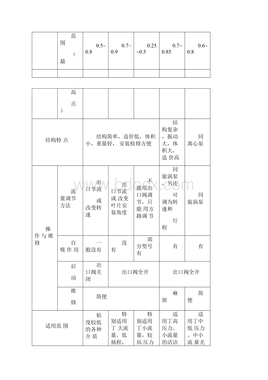 泵的适用范围和特性一览表.docx_第2页