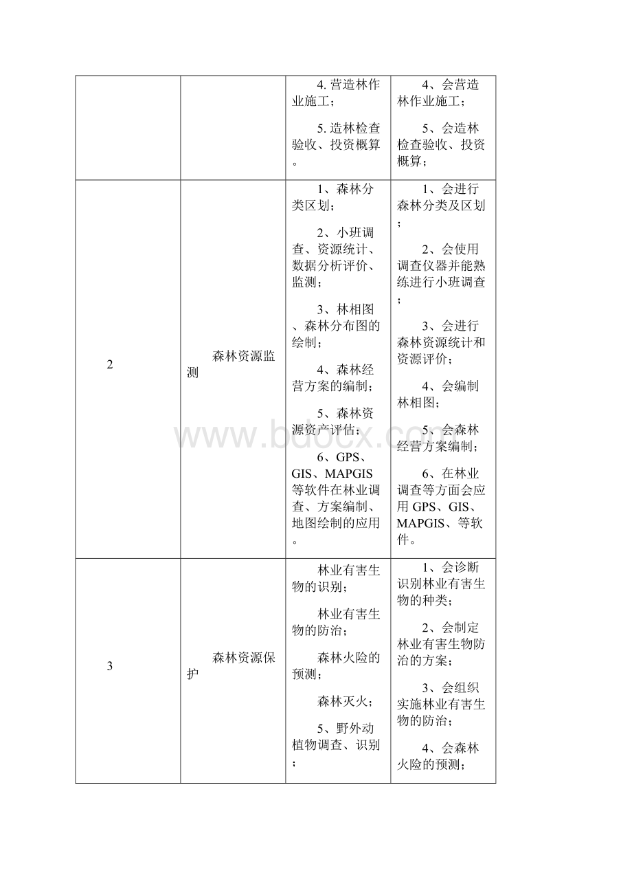 林业技术专业人才培养方案.docx_第3页